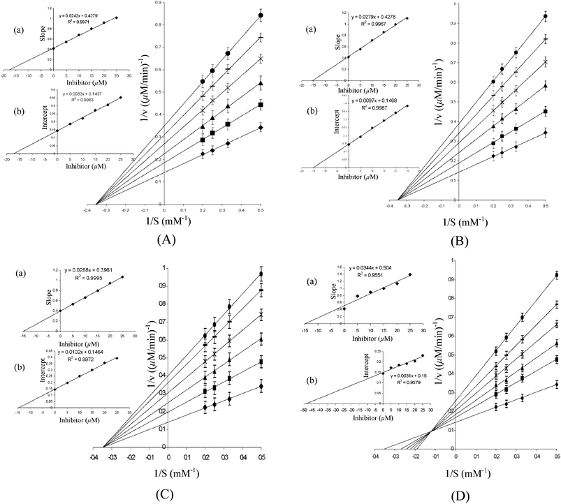 Lineweaver–Burk plots for the inhibition of ALP activity in the absence and presence of (A) PAW, (B) PMAW, (C) PVSW and (D) MWG. The inset represents secondary plot of the initial kinetic data of the Lineweaver plot. The reaction mixture contained glycine buffer (25 mM glycine + 2 mM MgCl2, pH 10.0) and p-NPP (2–5 mM). The reaction was started by adding ALP (3.3 μg mL−1) to the reaction solution, which was pre-incubated for 5 min and the rate of hydrolysis in the presence of ◆ 0 μM; ■ 5 μM; ▲ 10 μM; × 15 μM; – 20 μM; ● 25 μM inhibitors were obtained. The values are expressed as the mean ± SE from three separate experiments. Inset: (a) the slopes were plotted against the inhibitor concentrations and Ki values were obtained from the x-intercepts of these re-plots. (b) The vertical intercepts were plotted against the inhibitor concentration and Kii values were obtained from the x-intercepts of these re-plots. For polymeric compounds, the concentrations are on the basis of the peroxometal loading.