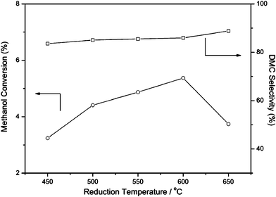 The influences of reduction temperatures on the catalytic performance of DMC formation over 3Cu–2Fe/SiO2 at 2.5 h of the reaction. Reaction conditions: temperature 120 °C; pressure 1.2 MPa; space velocity 360 h−1; catalyst weight 2 g; time on stream 7 h.