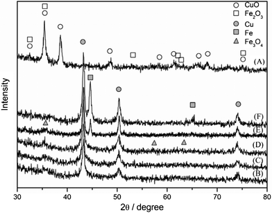 XRD patterns of (A) 3Cu–2Fe/SiO2 precursor and (A) reduced at (B) 450 °C, (C) 500 °C, (D) 550 °C, (E) 600 °C, (F) 650 °C.