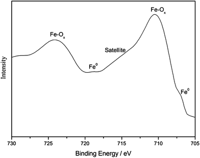 XPS pattern of Fe2p for the 3Cu–2Fe/SiO2 precursor reduced at 600 °C.