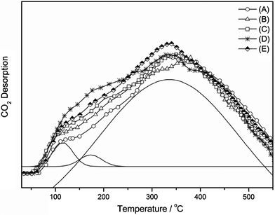 TPD–CO2 profiles of the 3Cu–2Fe/SiO2 catalyst precursor reduced at (A) 450 °C, (B) 500 °C, (C) 550 °C, (D) 600 °C, (E) 650 °C.