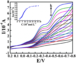Cyclic voltammograms of the CTS/IL/Mb/C@Fe3O4/CILE in pH 7.0 PBS containing different concentrations of TCA (from a to k: 0, 2.0, 3.0, 4.0, 5.0, 6.0, 7.0, 8.0, 10.0, 12.0, 18.0 mmol L−1) with a scan rate of 100 mV s−1. The inset shows the relationship of the catalytic reduction peak current with TCA concentration.