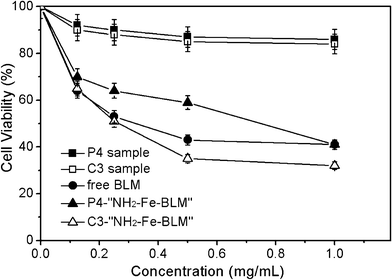 Effect of P4 and C3 samples, BLM, P4–NH2–Fe–BLM and C3–NH2–Fe–BLM on the inhibition ratio of SPCA-1 cells.