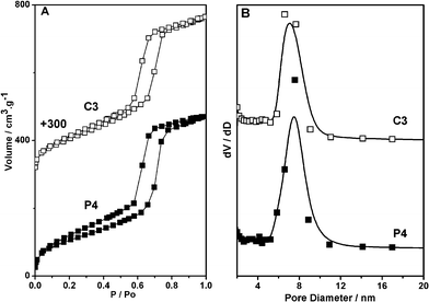 The Nitrogen adsorption/desorption isotherms and pore size distributions of the P4 and C3 samples.