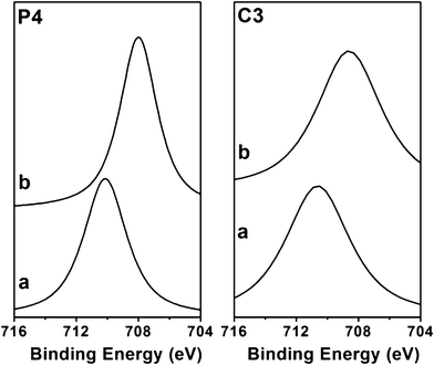 Fe (2p3/2) XPS spectra of P4 and C3 samples after adsorption of metal ions (a) and further adsorption of BLM (b).