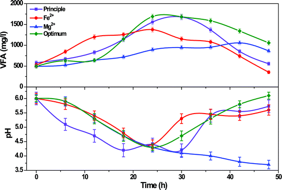 (a) Variation in pH and VFA profiles during operation with Fe2+, Mg2+ and optimum conditions in comparison with the principle condition.