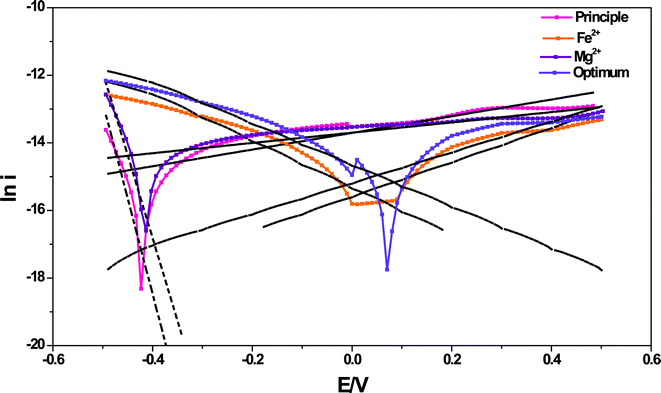Tafel plots depicting shift in the biocatalyst behavior between oxidation and reduction against applied potential with Fe2+, Mg2+ and optimum conditions in comparison with the principle condition.