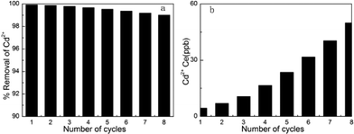 (a) The percentage removal of Cd2+ of different cycles. (b) The equilibrium liquid phase concentrations of Cd2+ of different cycles. Regenerated use of MM adsorbent for the removal of Cd2+ (adsorption conditions: initial Cd2+ concentration = 5 mg L–1 (5000 ppb), contact time = 2 h, pH = 7, temperature = 298 K).
