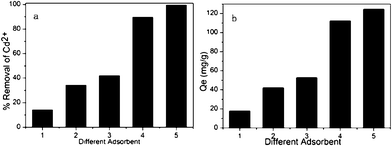 The adsorption capacity of different adsorbents. (a) The percentage removal of Cd2+ of different adsorbents. (b) The adsorption amount of different adsorbents. (1) MCM-41, (2) Activated carbon, (3) BM, (4) CM, (5) MM (adsorption conditions: pH = 7, temperature = 298 K, contact time = 2 h, initial Cd2+ concentration = 250 mg L–1, adsorbent dose = 2 g L–1).