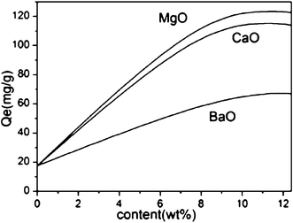 Effect of different concentrations of modifier (adsorption conditions: initial Cd2+ concentration = 250 ppm, contact time = 2 h, pH = 7, temperature = 298 K, adsorbent dose = 2 g L–1).