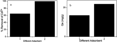 The adsorption capacity of different adsorbents. (a) The percentage removal of Cd2+ of different adsorbents. (b) The adsorption amount of different adsorbents. (1) AC–Mg, (2) MM (adsorption conditions: initial Cd2+ concentration = 45 ppm, contact time = 2 h, pH = 7, temperature = 298 K, adsorbent dose = 2 g L–1).