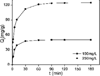 Adsorption kinetics data for adsorption of Cd2+ on MM (adsorption conditions: adsorbent dose = 2 g L–1, pH = 7, temperature = 298 K, contact time = 2 h).