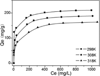 Adsorption isotherm data for adsorption of Cd2+ on MM at different temperatures (adsorption conditions: adsorbent dose = 2 g L–1, contact time = 2 h, pH = 7).