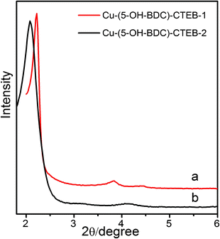 XRD patterns of (a) Cu-(5-OH-BDC)-CTEB-1 and (b) Cu-(5-OH-BDC)-CTEB-2.