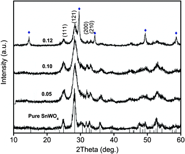 XRD patterns of Sn1−xZnxWO4 nanocrystals with initial dopant concentration. The vertical bars below the patterns represent the standard diffraction data from the JCPDS file for α-SnWO4 (29-1354).