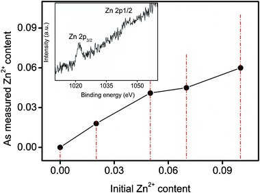 Zn2+ content of Sn1−xZnxWO4 nanocrystals measured by ICP-AES as a function of initial Zn2+ molar ratio. The inset shows the typical energy range related to Zn peaks.