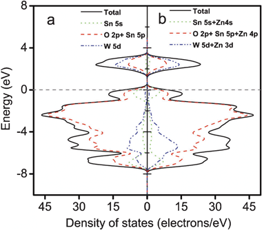 Density of states (DOS) of pure SnWO4 and Sn1−xZnxWO4 (x = 0.06). The horizontal dashed line represents the Fermi level.