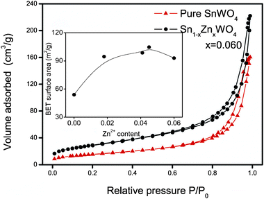 Nitrogen adsorption–desorption isotherms of Sn1−xZnxWO4 nanocrystals. The inset shows the BET surface area as a function of Zn2+ doping concentration.