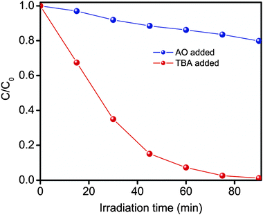 Photocatalytic degradation of MO in the presence of ammonium oxalate (AO, scavenger for holes) or tert-butyl alcohol (TBA, scavenger for OH· radical species) under visible irradiation over Sn1−xZnxWO4 (x = 0.045) nanocrystals.