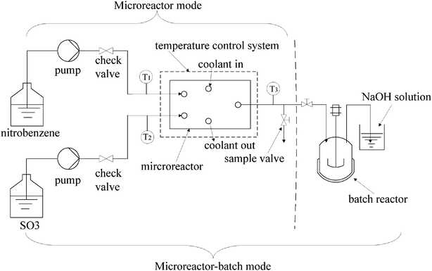 Experimental set-up of the microreactor system for the sulfonation of nitrobenzene.