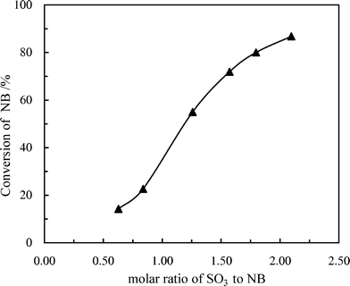 Effect of SO3 : NB molar ratio on the conversion of NB. T = 60 °C, LHSV = 2000 h−1.