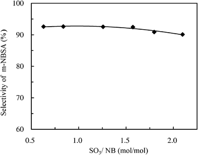 Effect of SO3 : NB molar ratio on the selectivity of m-NBSA. T = 60 °C, LHSV = 2000 h−1.