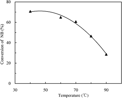 Effect of temperature on the conversion of NB. SO3 : NB = 1.26, LHSV = 2000 h−1.