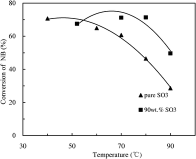 Comparison between two conditions with and without solvent under different temperatures. SO3 : NB = 1.26, LHSV = 2000 h−1.