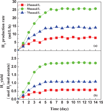 Effect of influent acetate concentration on hydrogen production rate (a) and hydrogen yield (b).