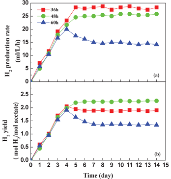 Effect of HRT on hydrogen production rate (a) and hydrogen yield (b).