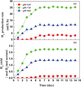 Effect of influent pH on the hydrogen production rate (a) and hydrogen yield (b).