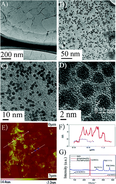 Characterization of GO and Pd NPs/GO nanocomposites prepared using volume ratio of 20 : 1 of GO and Pd by ultrasonic reaction of 15 min: A–C) TEM images of GO and Pd NPs/GO: D) HRTEM image of Pd NPs/GO: E) AFM topography image of Pd NPs/GO: F) AFM height profile of Pd NPs/GO on mica: G) XRD image of graphite, graphite oxide and Pd NPs/GO nanocomposites.