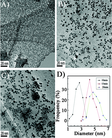 TEM images (A: 10 min; B: 15 min; C: 20 min) and the distribution of particle size of Pd NPs/GO prepared at different ultrasonic time. Volume ratios of GO and Pd: 20 : 1.