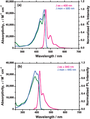 UV-vis, PL and PL excitation (PLE) spectra of (a) PFV (Mw = 27 000, and Mw/Mn (PDI) = 1.54) and (b) PFE in chloroform at 25 °C in 1.0 × 10−5 mol L−1 per repeating unit. The green, red and blue lines are the UV-vis, PL and PLE spectra, respectively.