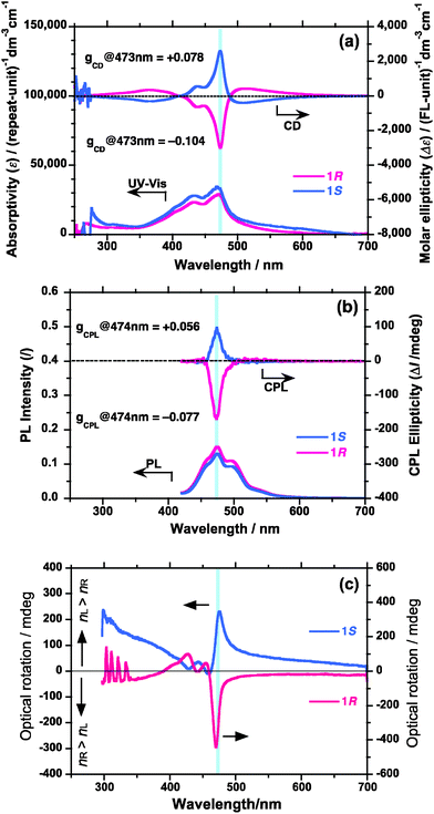 (a) UV-vis/CD, (b) PL/CPL, and (c) ORD spectra of PFV aggregates (Mw = 27 000 and Mw/Mn (PDI) = 1.54, 1.0 × 10−5 M) in chloroform/(1R or 1S)/methanol = 0.3/0.8/1.9 (v/v/v) at 25 °C.