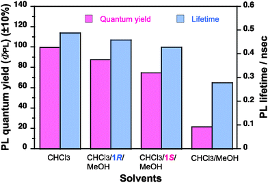 A comparison of the quantum efficiency (ΦPL) and the PL lifetime in ns of PFV in chloroform, aggregates in chloroform/methanol = 0.3/2.7 (v/v), aggregates in chloroform/1R/methanol = 0.3/0.8/1.9 (v/v/v), aggregates in chloroform/1S/methanol = 0.3/0.8/1.9 (v/v/v).