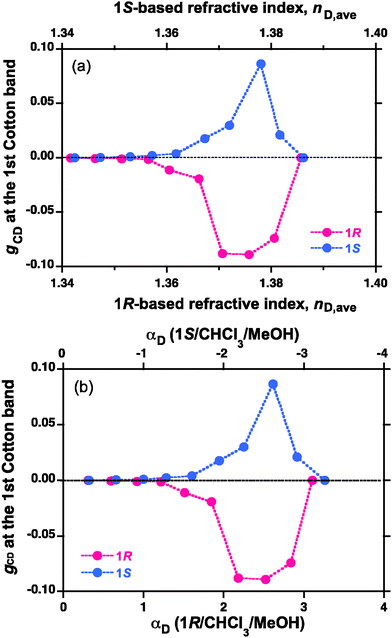 The gCD value of PFV (Mw = 27 000, and Mw/Mn (PDI) = 1.54) aggregates as functions of (a) refractive index (nD) at 20 °C and (b) apparent optical rotation (αD per cm at 20 °C) of the chiral tersolvents.