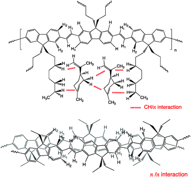 Proposed models of (top) plural intermolecular chiral CH/π interactions between n-octyl chains of PFV and limonene molecules and (bottom) plural intermolecular chiral π/π interactions between PFV in a slipped stacked J-aggregate form. Note that the magnitude of these interactions and detailed stacking structures was small.