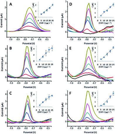 Baseline-corrected square-wave stripping voltammograms for increasing concentrations of Cd2+ in 5 μg L−1 steps for (A) bare GC, (B) GPO, (C) GO, (D) CR-GO, (E) TR-GO, and (F) ER-GO modified electrodes. Blank voltammograms also shown. Calibration plots over [Cd2+] ranging from 5–25 μg L−1 are inset with error bars. Background electrolyte 0.1 M acetate buffer (pH 4.5); square-wave voltammetric scan with frequency = 50 Hz, potential step = 20 mV, amplitude of 20 mV; deposition potential of −1.3 V for 120 s.