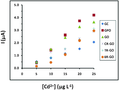 Overlays of the calibration plots for CMG modified electrodes used in the ASV analysis of [Cd2+].