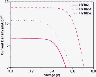 
            J-V curves of DSCs based on HY102, HY102-1 and HY102-2 dyes under optimized work conditions.