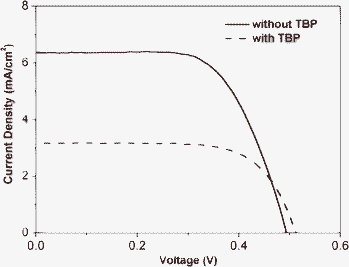 
            J-V curves of DSC based on HY102 dye with electrolyte without TBP (0.6 M DMPII/0.2 M LiI/0.02 M I2/0.1 M TBAI in AN:VN = 85:15) (solid line) and containing TBP(0.6 M DMPII/0.2 M LiI/0.02 M I2/0.1 M TBAI/0.08 M TBP in AN:VN = 85:15) (dash line).
