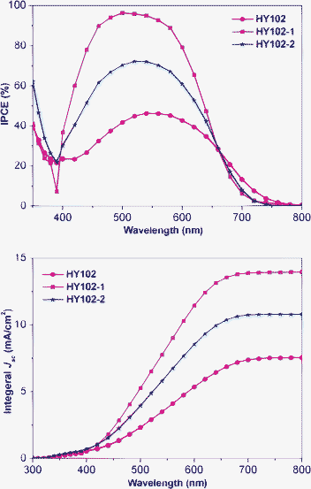 Spectral response of the photocurrent of DSC based on HY102, HY102-1 and HY102-2 dyes under optimized work conditions.