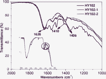 FTIR spectra of anchored HY102, HY102-1 and HY102-2 on TiO2via CH2Cl2.