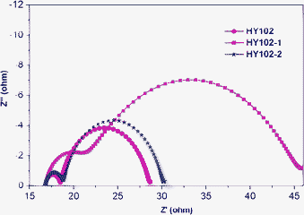 Electrochemical impedance spectra, scanned from 10−2 to 107 Hz at room temperature, for the devices based on HY102, HY102-1 and HY102-2, respectively: Nyquist plots; cells were measured at −0.7 V in the dark. The alternate current (AC) amplitude was set at 10 mV.
