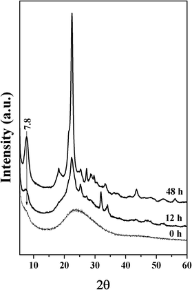 XRD patterns of the product obtained during the crystallization of zeolite Beta using IL11.