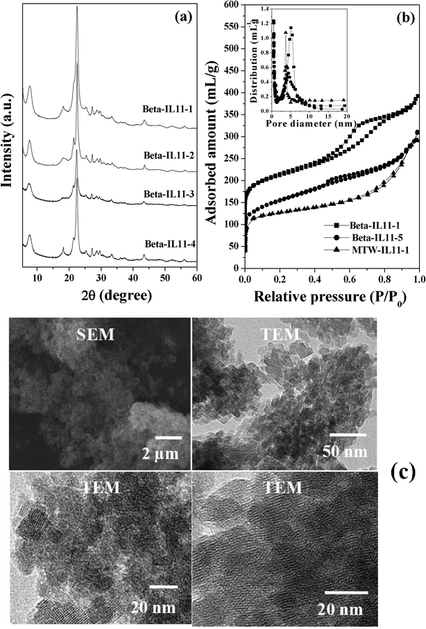 (a) XRD patterns of various Beta samples synthesized using IL11 under different conditions, (b) N2-adsorption isotherms of Beta-IL11-1, Beta-IL11-5 and MTW-IL11-1 (inset shows pore size distribution), (c) SEM and TEM images of Beta-IL11-1.