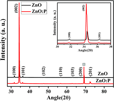 XRD patterns taken from the pristine ZnO and ZnO:P (5 mol%) nanostructures. The inset shows the XRD pattern of the three most intense peaks [(100), (002), and (101)] of both the samples, showing shifting of the center of diffraction after P doping.