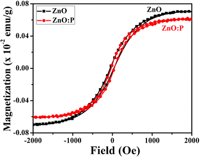 Hysteresis loop (M–H) of pure ZnO and ZnO:P (5 mol%) nanostructures at room temperature.