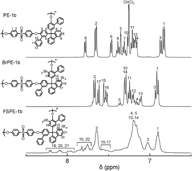 
            1H NMR spectra of PE-1b (top) in CDCl3, and BrPE-1b (middle) in CD2Cl4, and FSPE-1b (bottom) in DMSO-d6.